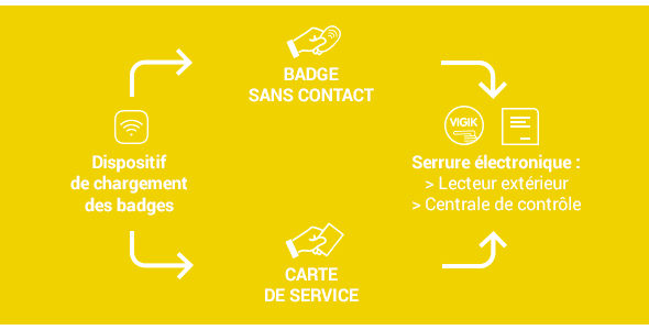 De quoi se compose le système VIGIK® ?